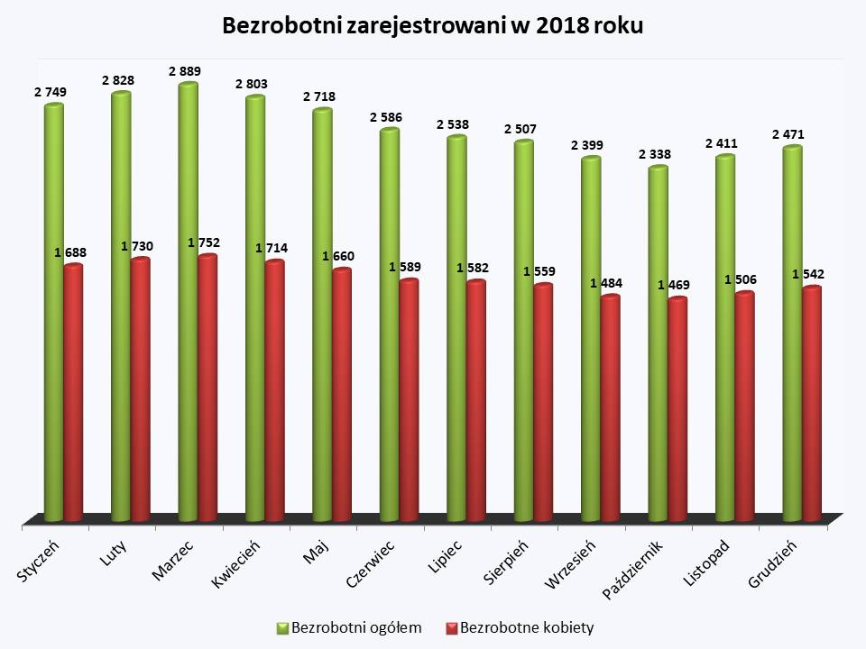 Bezrobotni ogółem 2018