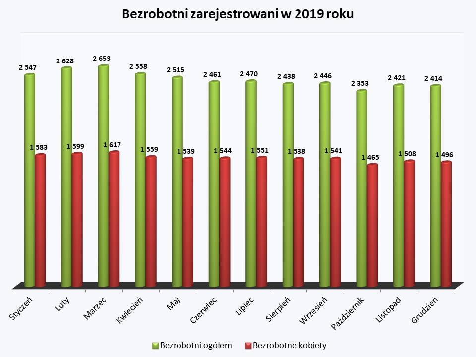 Bezrobotni ogółem 2019