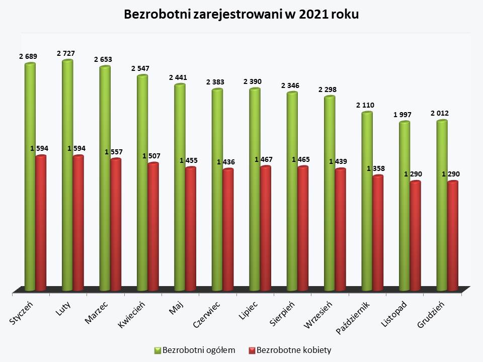 Bezrobotni ogółem 2021