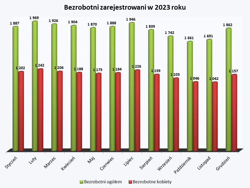 Bezrobotni ogółem 2023