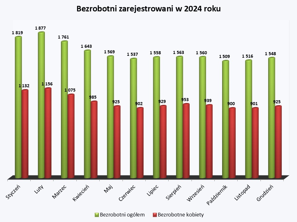 Bezrobotni ogółem 2024