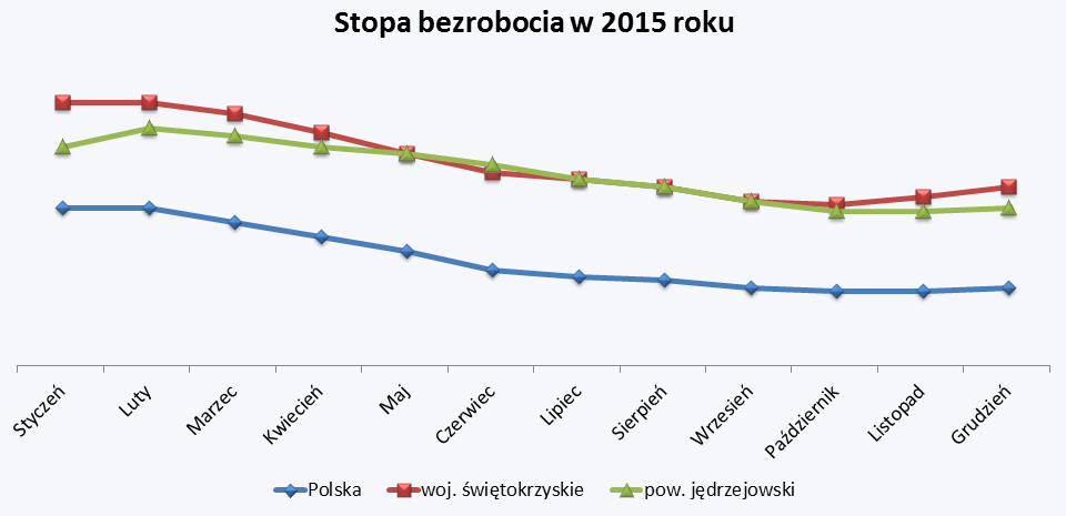 Stopa bezrobocia 2015