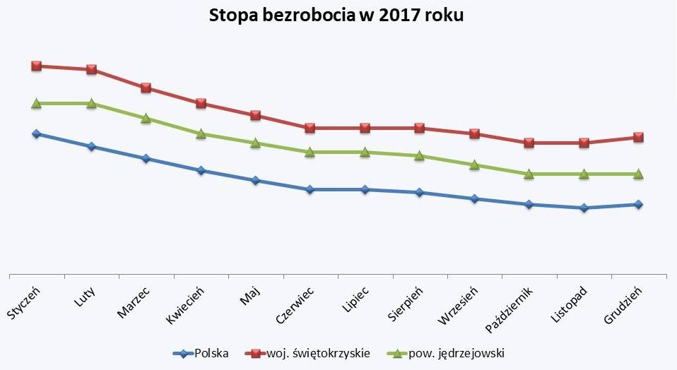 Stopa bezrobocia 2017