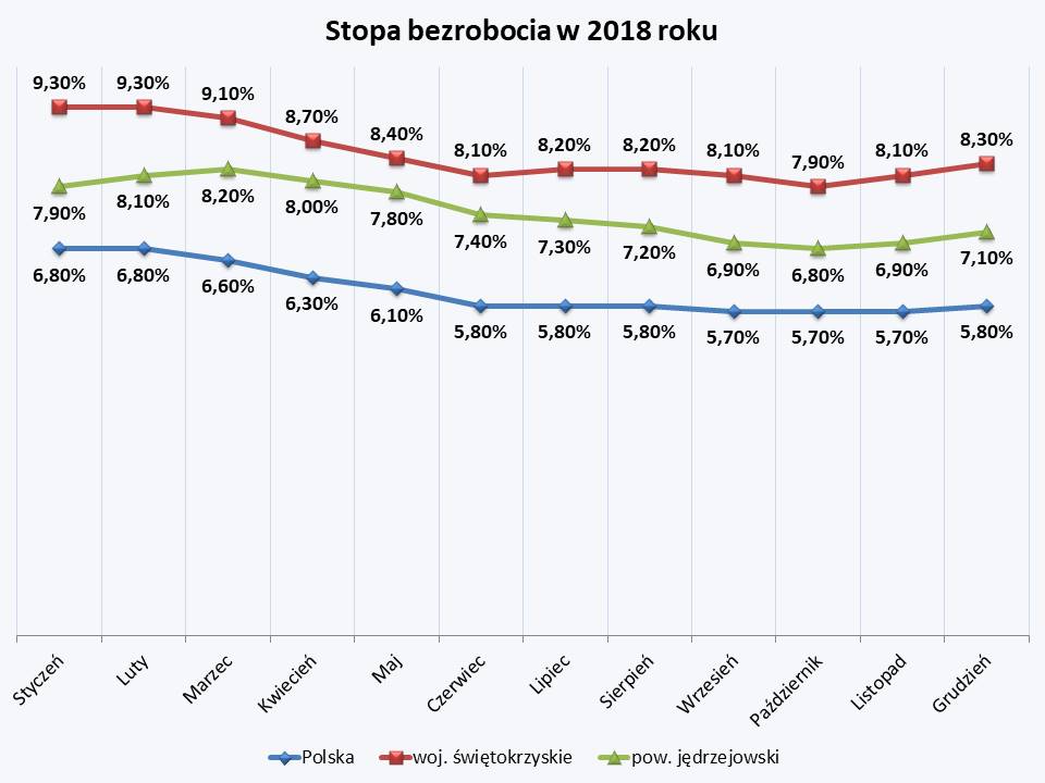 Stopa bezrobocia 2018