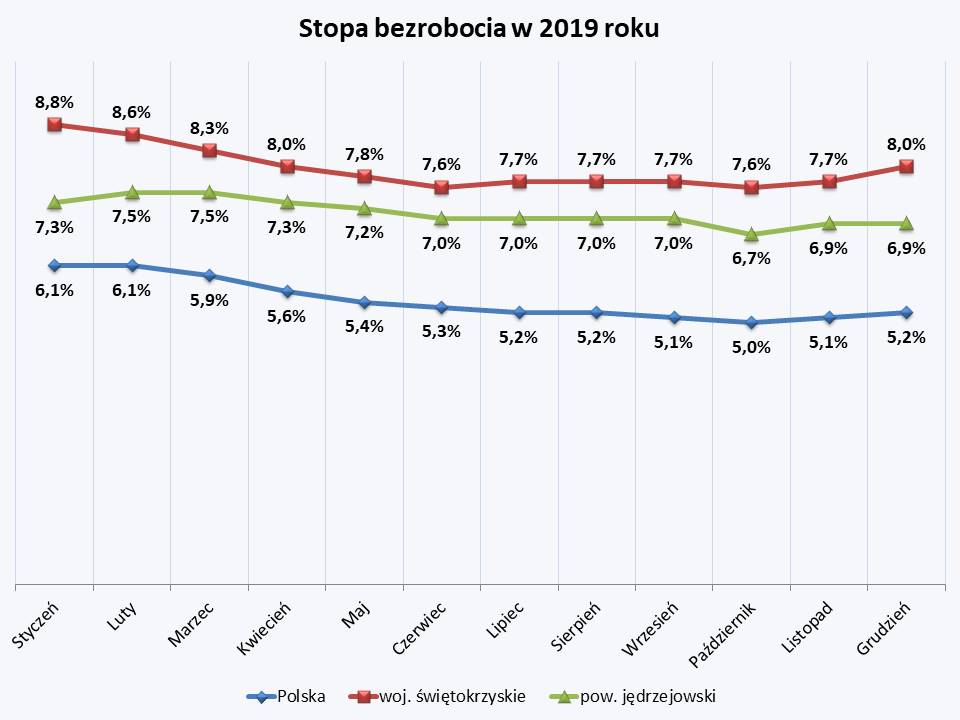 Stopa bezrobocia 2019