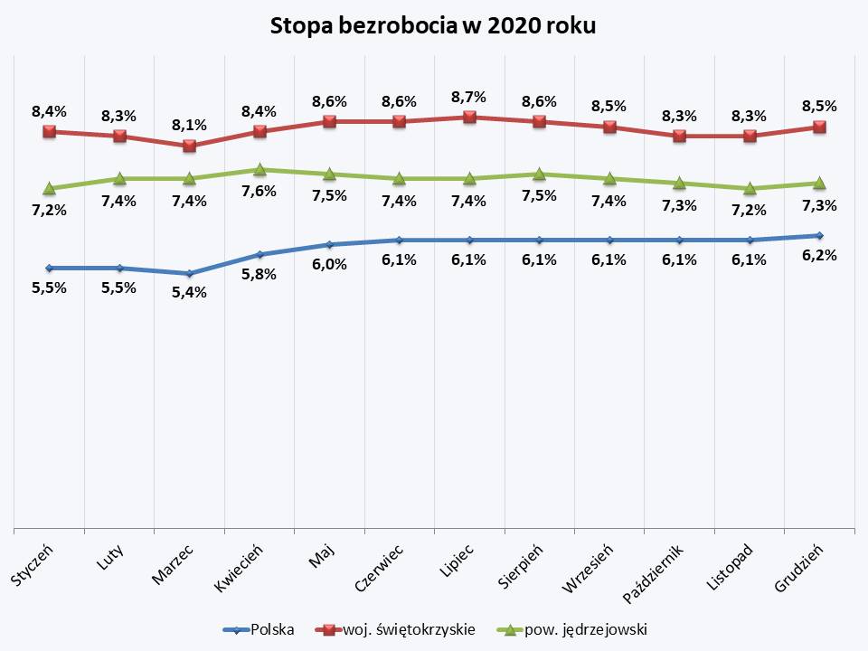 Stopa bezrobocia 2020