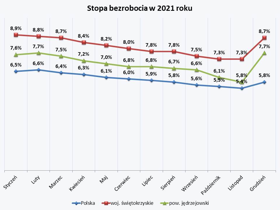 Stopa bezrobocia 2021