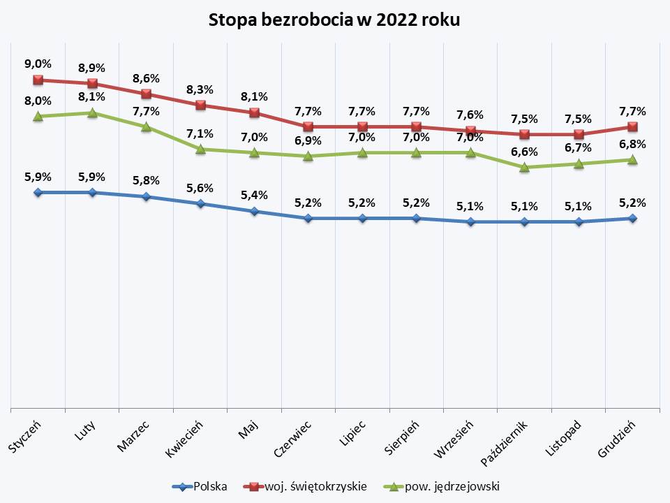 Stopa bezrobocia 2022