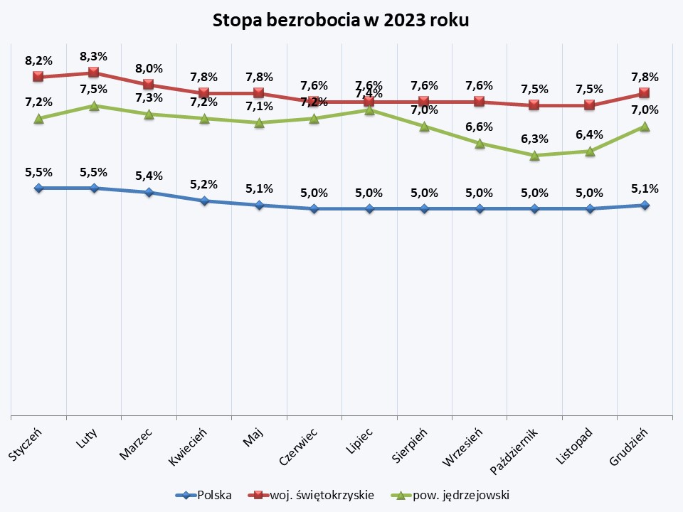 Stopa bezrobocia 2023