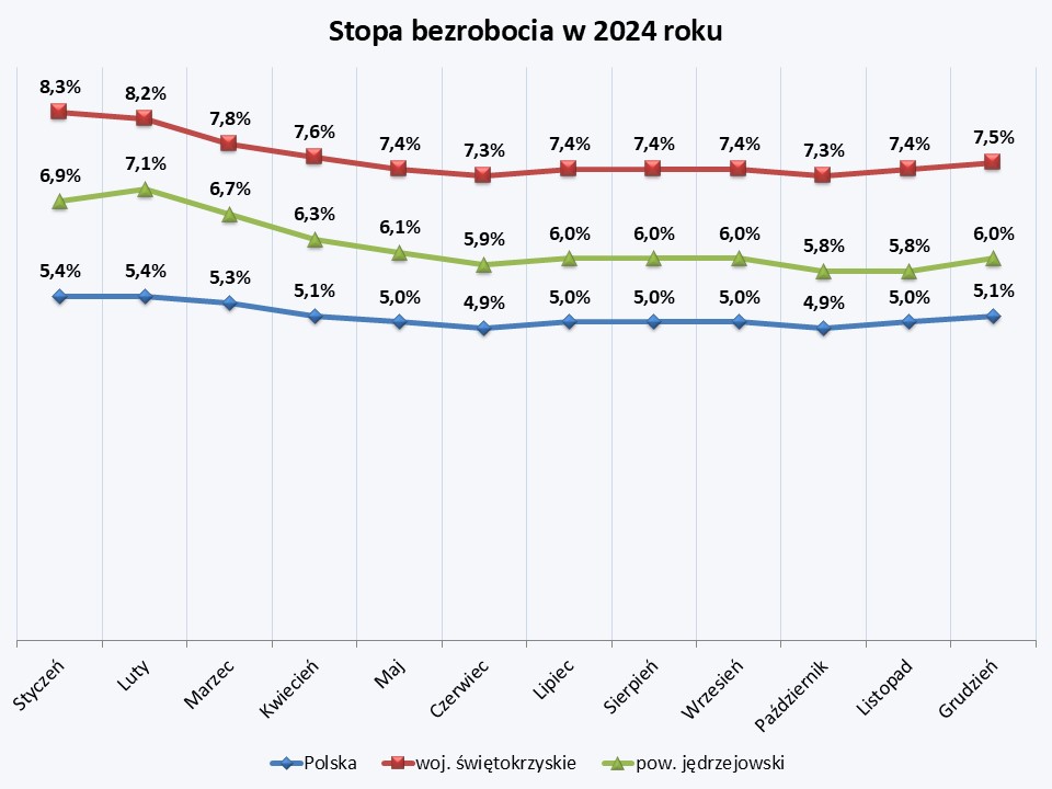 Stopa bezrobocia 2024